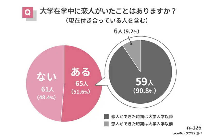 大学在学中に恋人がいたことはありますか？