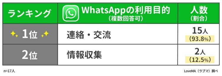 WhatsAppの利用目的ランキング