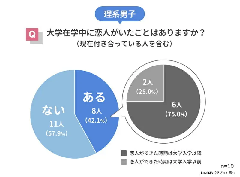 大学在学中に恋人がいたことはありますか？