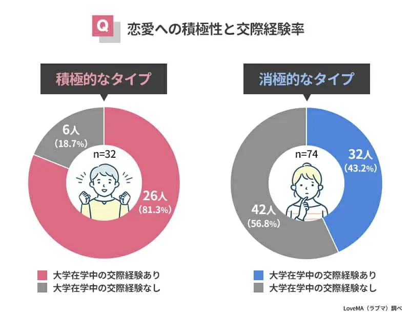 恋愛への積極性と交際経験率