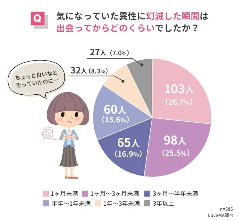 異性に出会ってから幻滅するまでの期間の割合