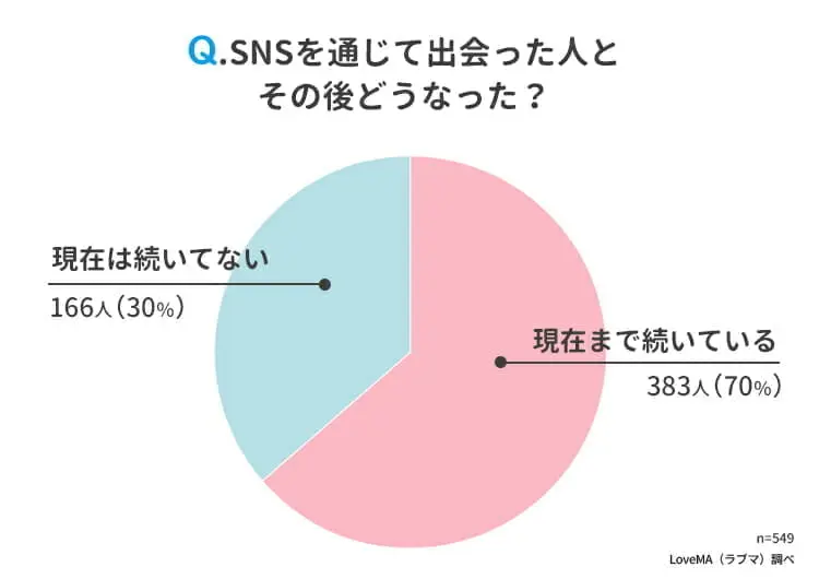 SNSを通じて出会った人と現在まで関係が続いている人との割合
