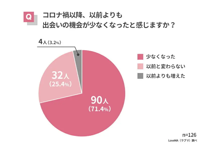 コロナ禍以降、以前よりも出会いの機会が少なくなったと感じますか？