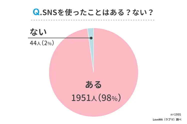 SNSを使ったことはある？ない？