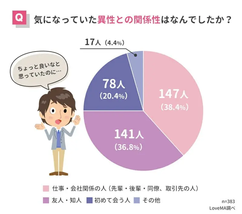 気になっていたが幻滅した異性との関係性の割合