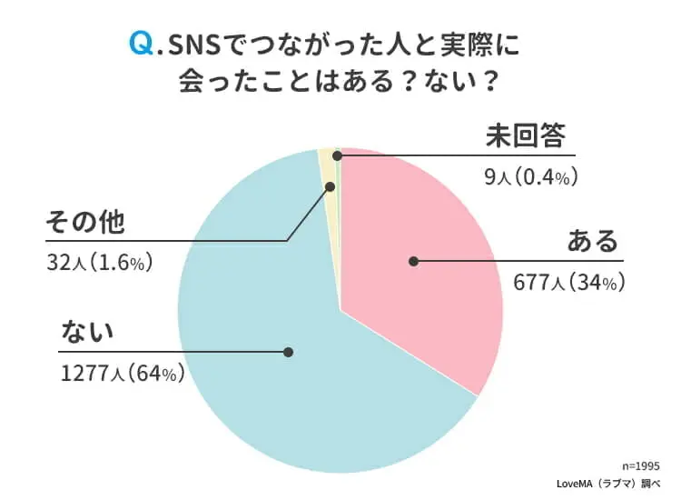 SNSでつながった人と実際に会ったことがある人の割合