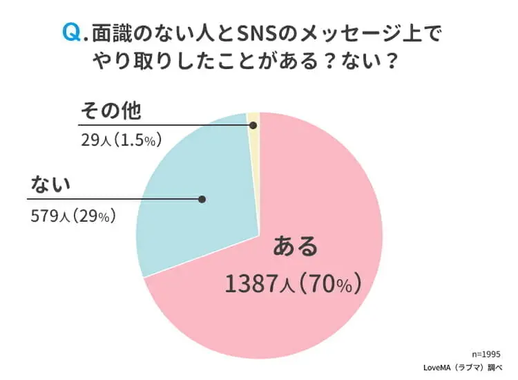 面識のない人とSNSのメッセージ上でやり取りしたことがある人の割合