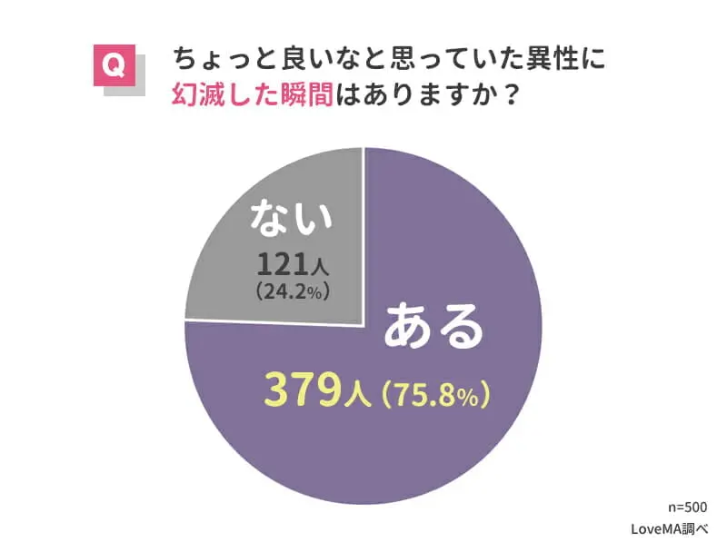 気になっていた異性に幻滅したことがあると答えた割合