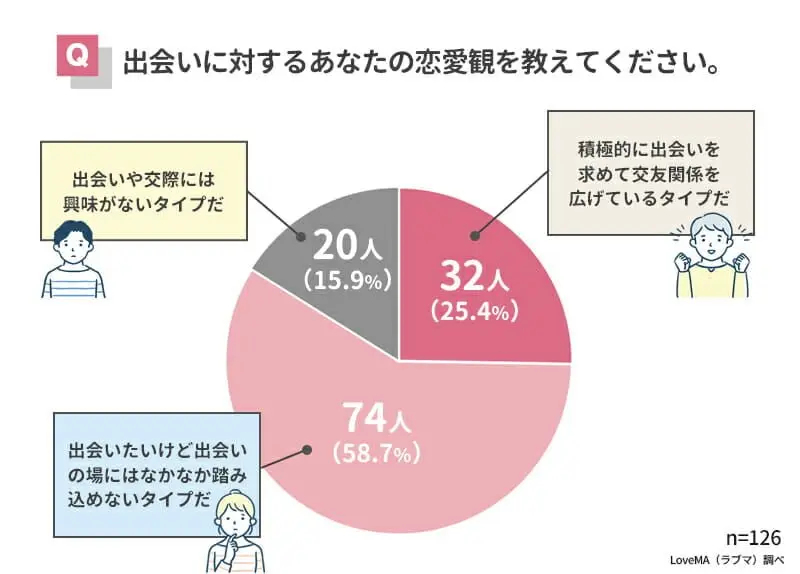 出会いに対するあなたの恋愛観を教えてください。