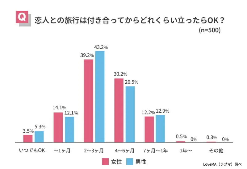 恋人との旅行は付き合ってからどれくらい経ったらOK？