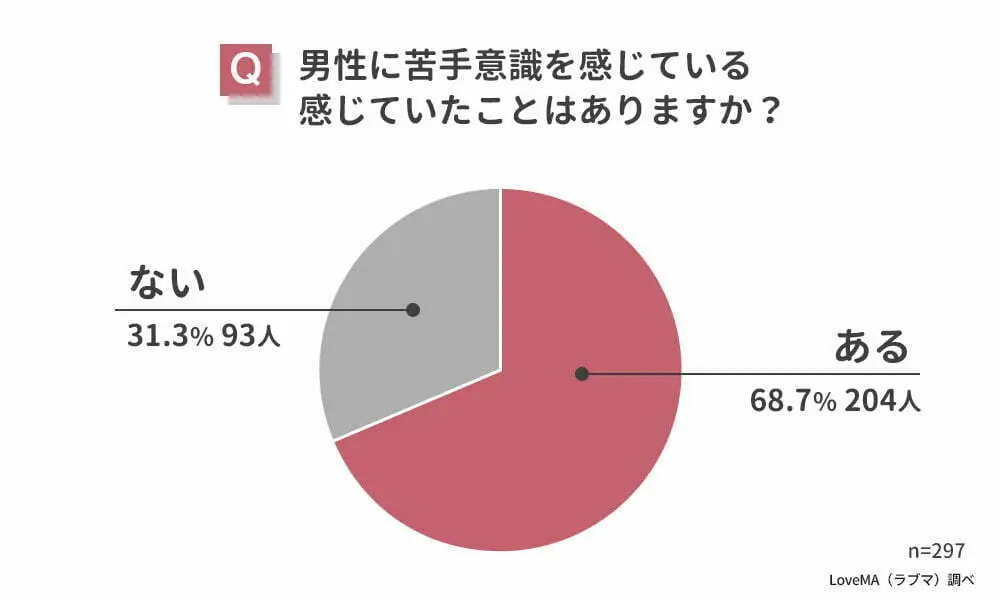 男性への苦手意識の有無 調査結果グラフ