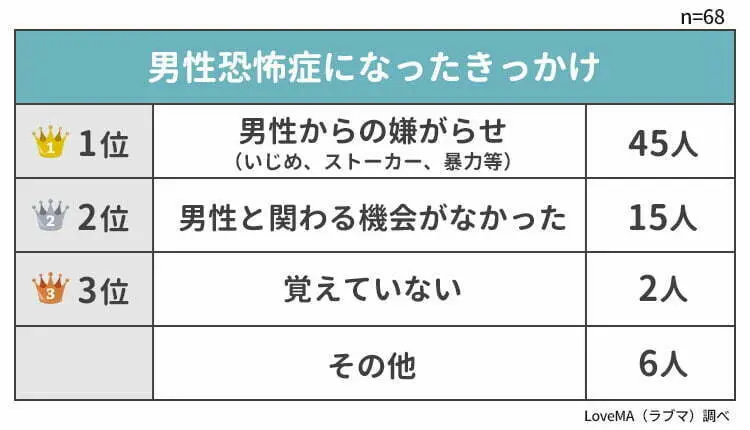 男性恐怖症になったきっかけ 調査結果グラフ