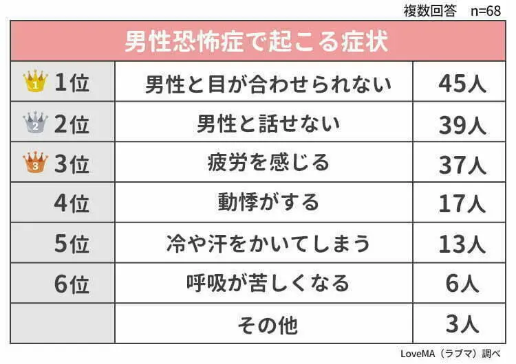 男性恐怖症で起こる症状 調査結果グラフ