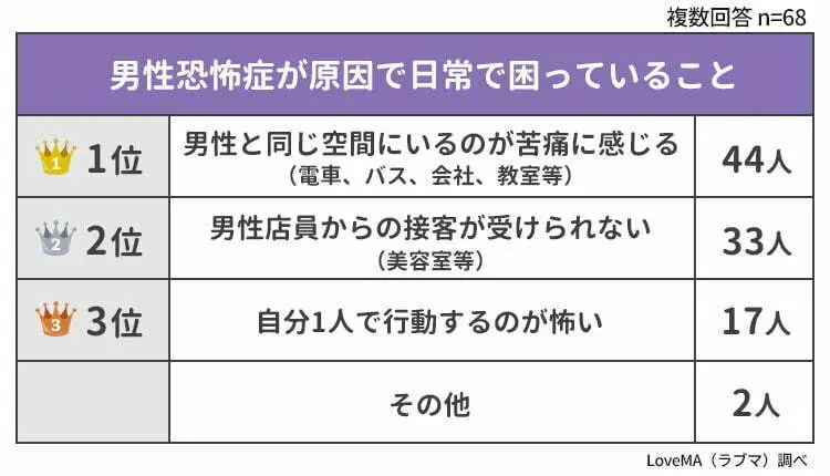 男性恐怖症が原因で日常で困っていること 調査結果グラフ