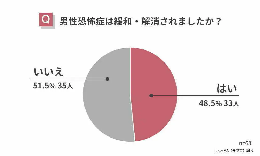 男性恐怖症の緩和・解消した人の割合 調査結果グラフ