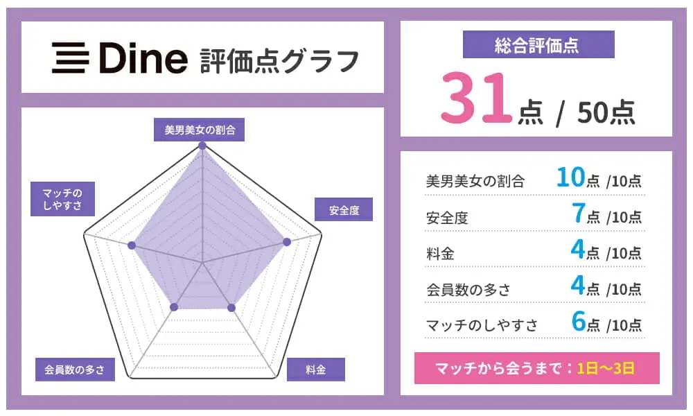 Dine評価点グラフ