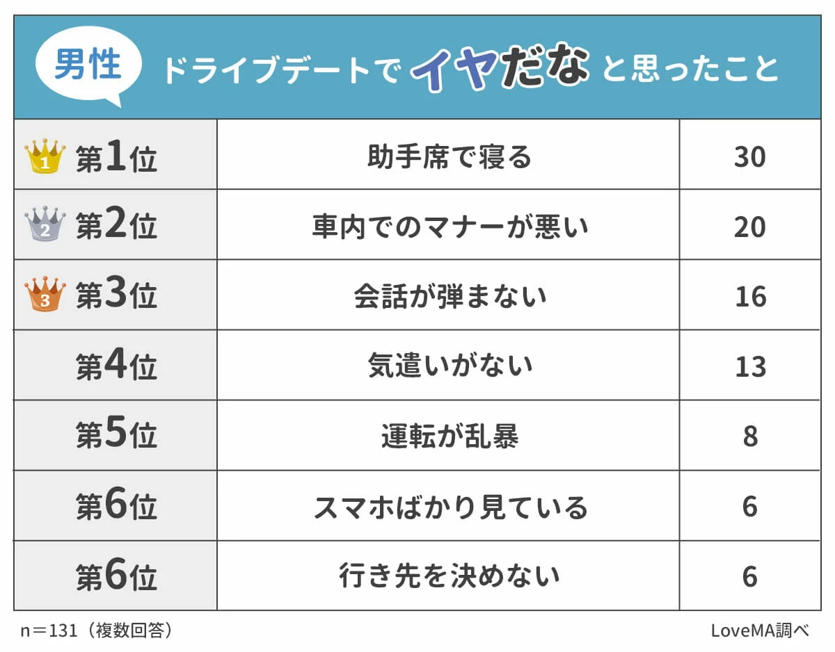 【男性】ドライブデートでイヤだなと思ったこと
