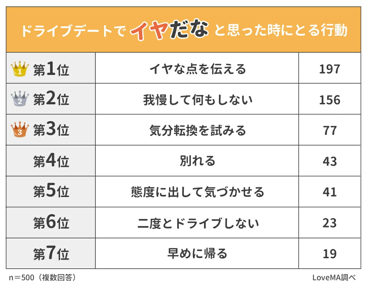 ドライブデートでイヤだなと思った時にする行動