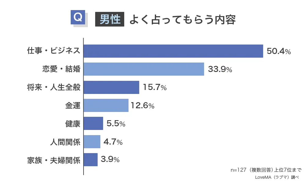 男性・よく占ってもらう内容