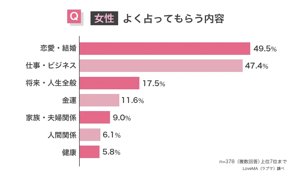 女性・よく占ってもらう内容