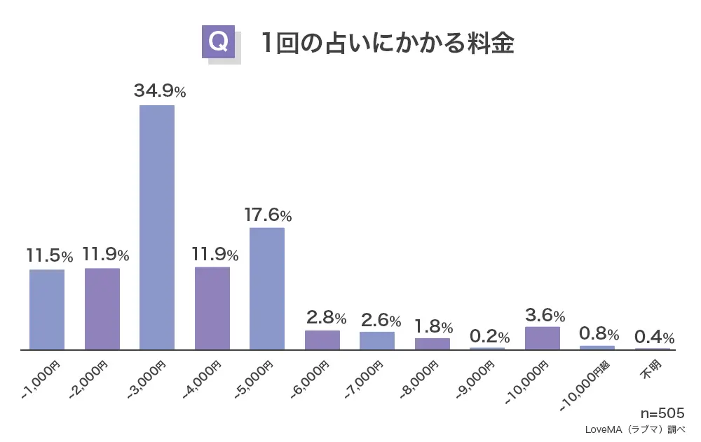 1回の占いにかかる料金
