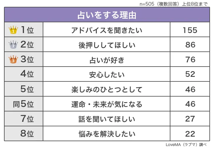 占いをする理由