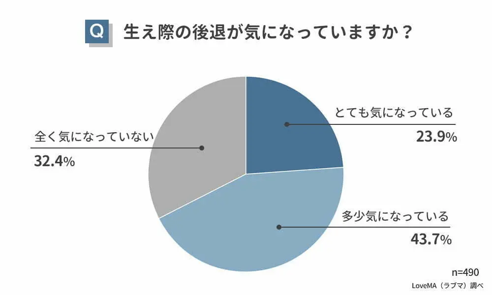 生え際の後退が気になっていますか？