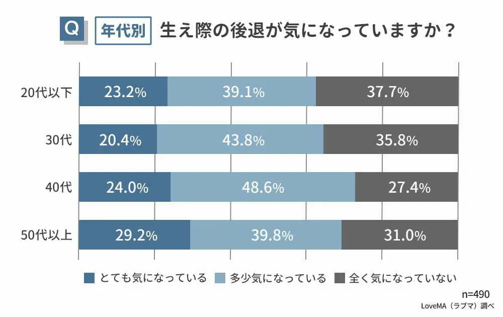年代別・生え際の後退が気になっていますか？