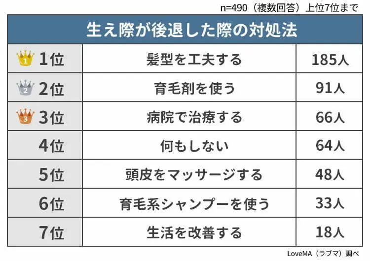 生え際が後退した際の対処法