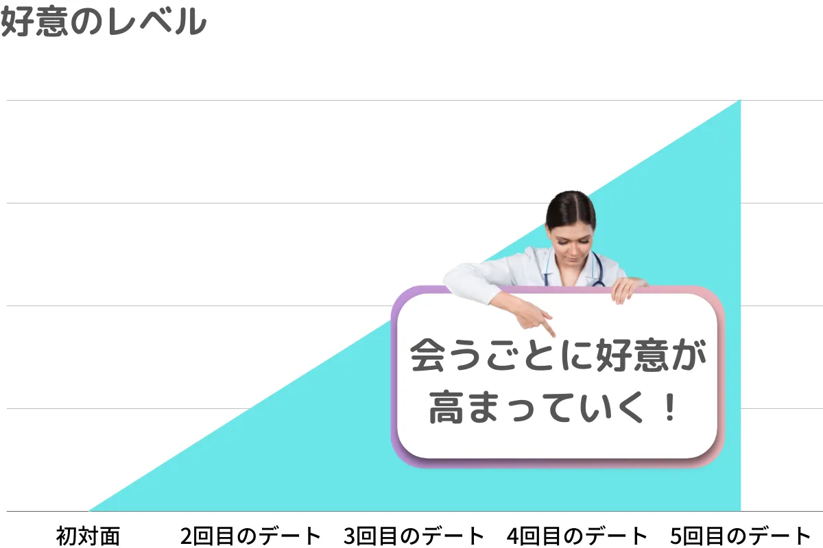 単純接触効果のイメージ