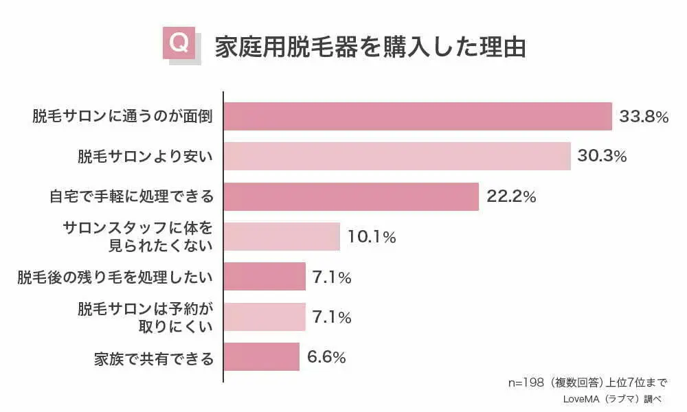 家庭用脱毛器を購入した理由
