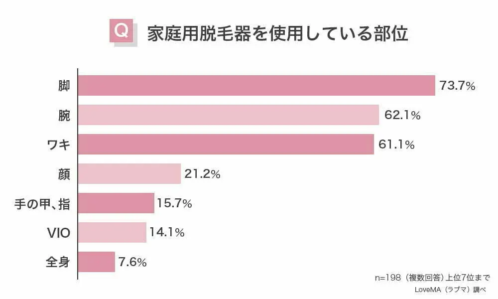家庭用脱毛器を使用している部位