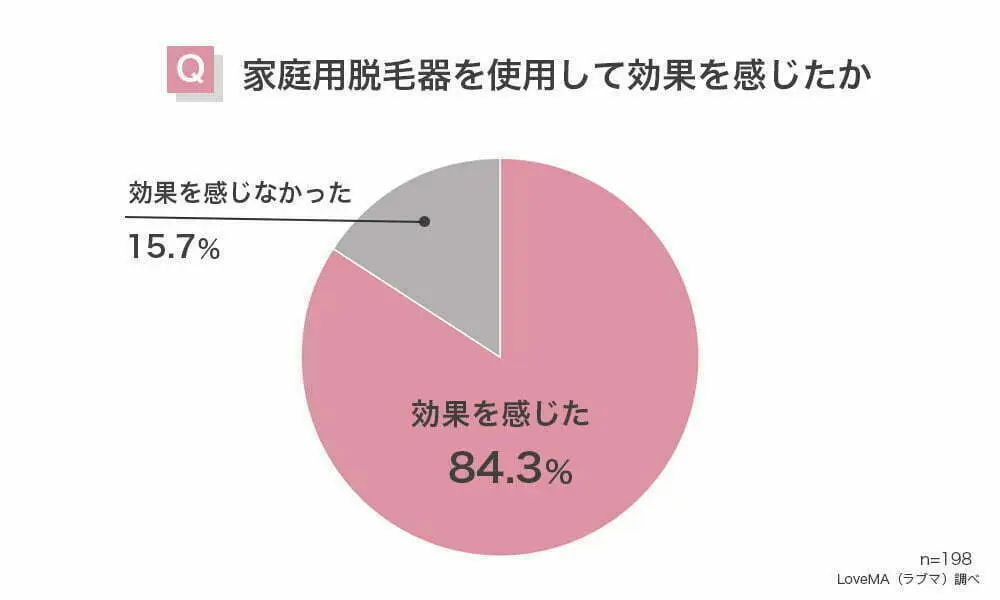 家庭用脱毛器を使用して効果を感じたか