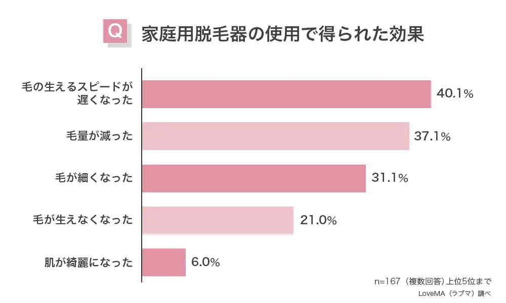 家庭用脱毛器で得られた効果