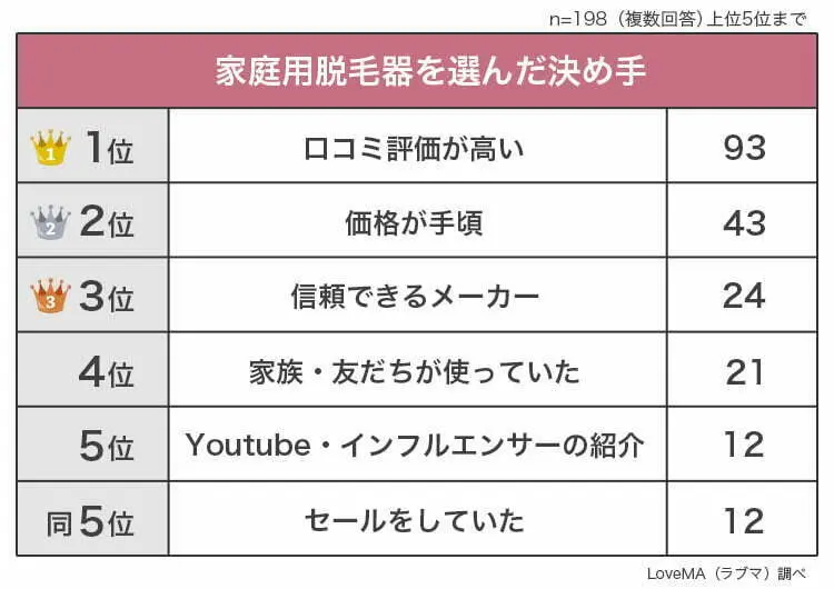 家庭用脱毛器を選んだ決め手