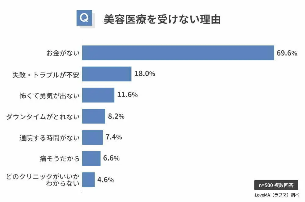 美容医療を受けない理由