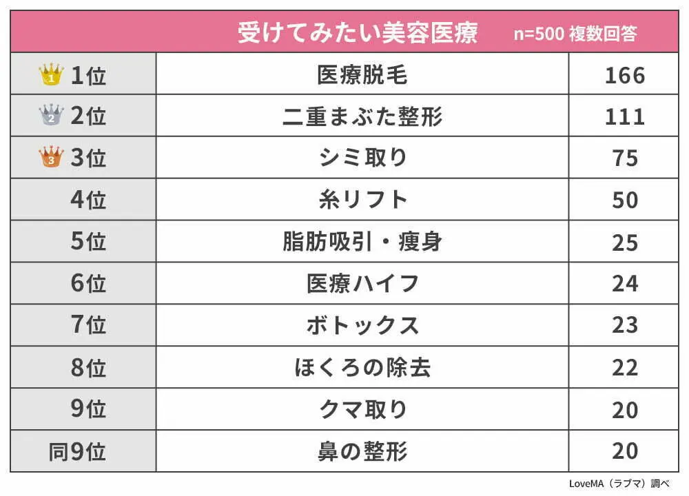 受けてみたい美容医療