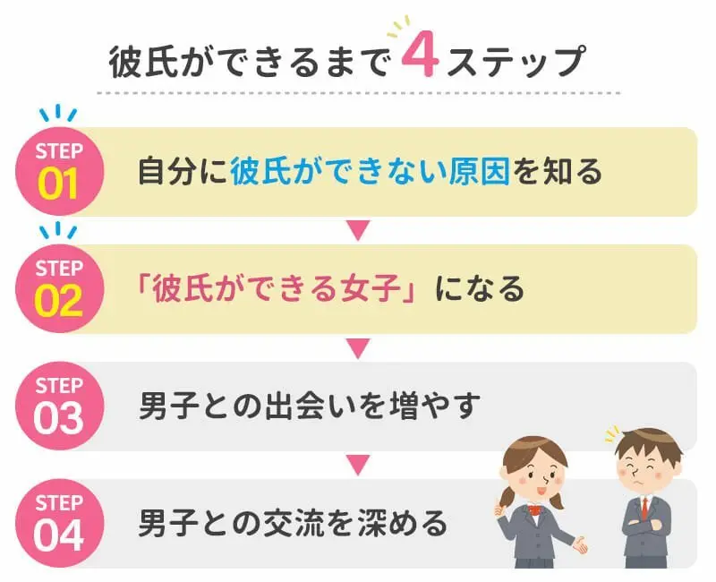 彼氏ができるまでの4ステップ