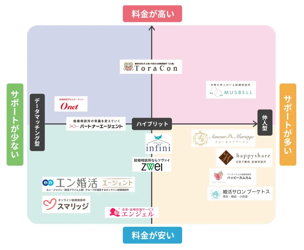 結婚相談所分布図