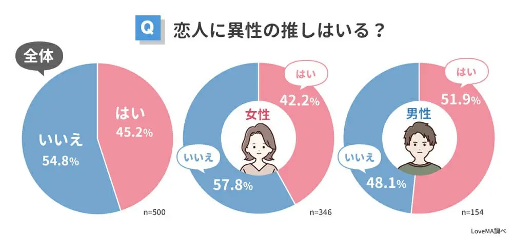 恋人に異性の推しはいる？