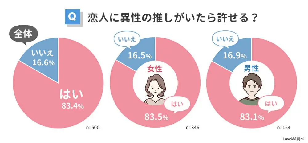 恋人に異性の推しがいたら許せる？