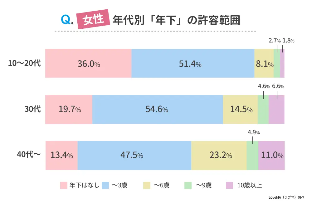 Q.女性・年代別「年下」の許容範囲