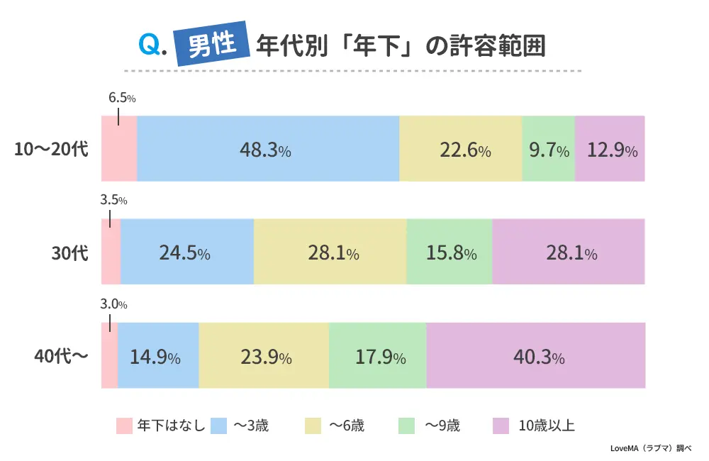Q.男性　年代別「年下」の許容範囲