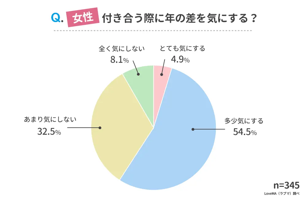 女性　付き合う際に年の差を気にするか