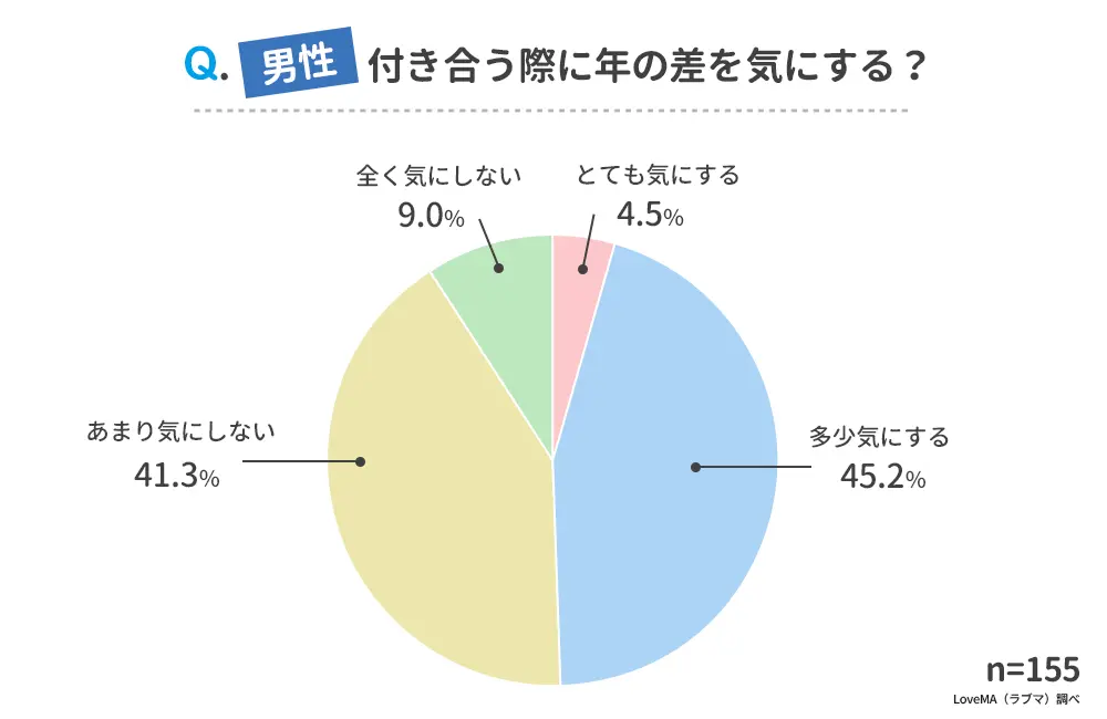 男性　付き合う際に年の差を気にするか