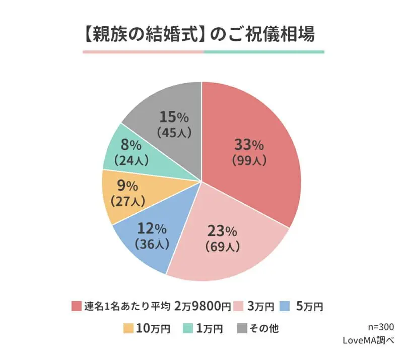 【親族の結婚式】のご祝儀相場