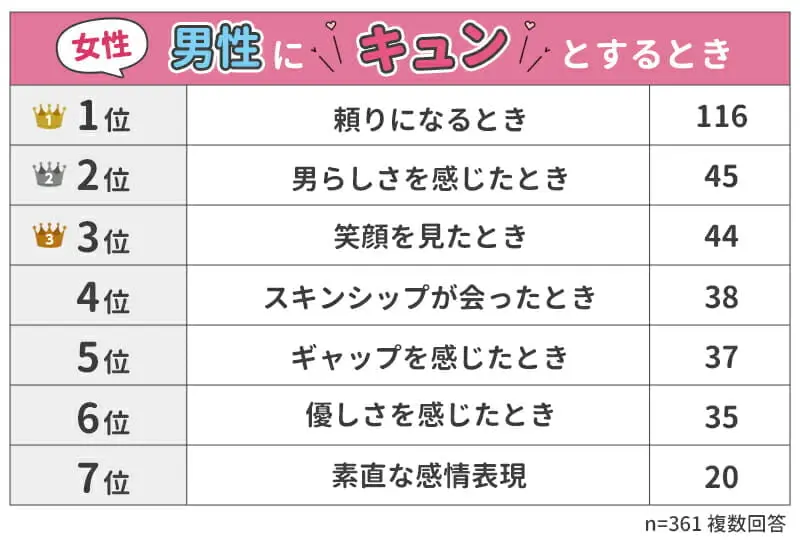 【女性】男性にキュンとするとき
