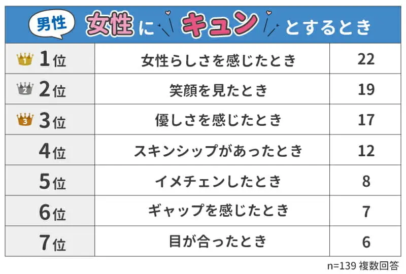 【男性】女性にキュンとするとき