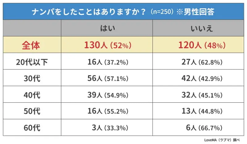 ナンパをしたことがありますか？(男性回答)