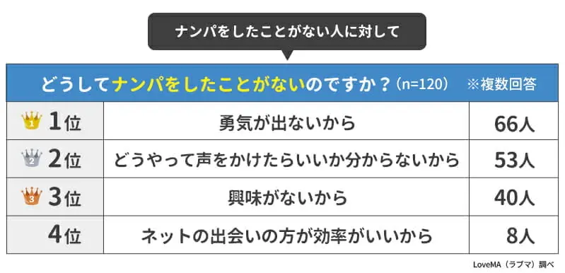 男性がナンパをしたことがない理由
